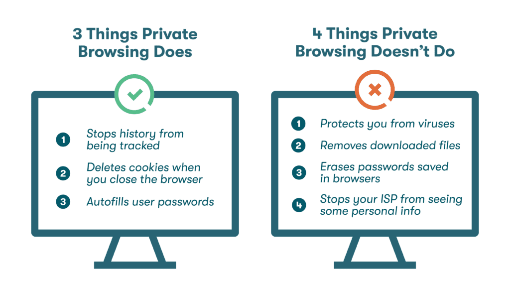 Graphic with an icon of a monitor containing a list of three things that private browsing does  (1. Stops history from being tracked, 2. Deletes cookies when you close the browser, 3. Autofills user passwords), contrasted with a second monitor listing three things that private browsing doesn’t do (1. Protects you from viruses, 2. Completely removes downloaded files, 3. Automatically erases passwords saved on browsers, 4. Stops your ISP from seeing some personal info). 