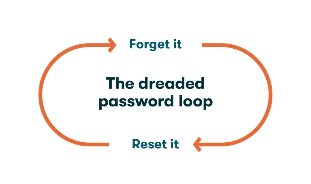 Grafik mit zwei Linien und Pfeilen, die von den Wörtern „forget it“ zu „reset it“ führen. Dies zeigt das zyklische Muster mangelhafter Passwortverwaltung, was ein konsistentes Zurücksetzen von Passwörtern mit sich bringt.