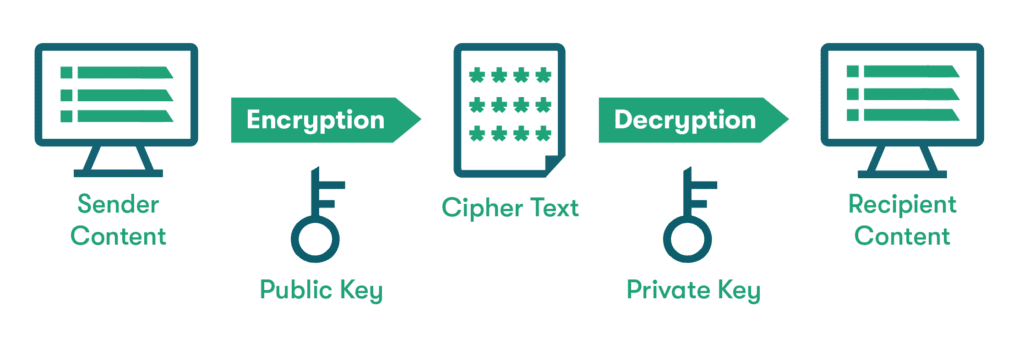 A graphic depiction of how asymmetric encryption works. From left to right, icons represent the sender’s content being encrypted by the public key into cipher text and then the private key decrypts the content for the recipient.