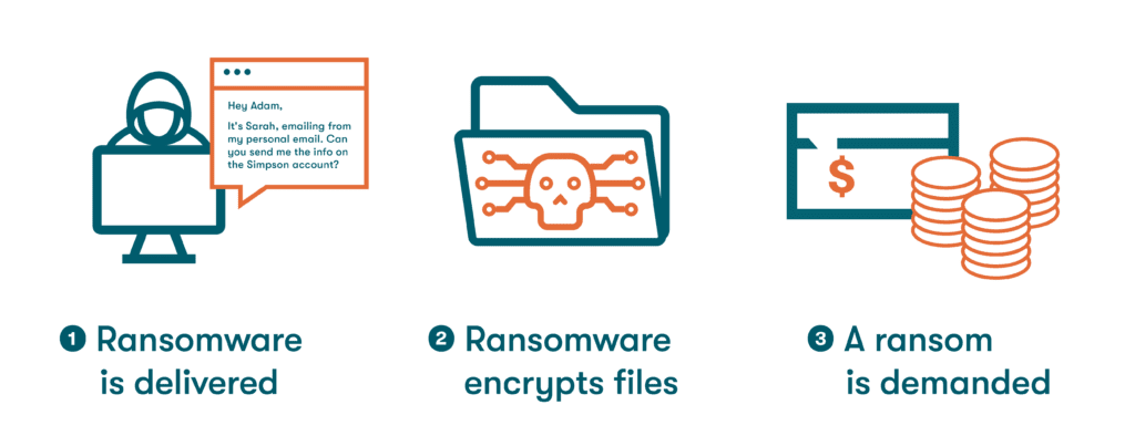 Graphic demonstrating how ransomware works. First, the ransomware is delivered via email phising. Next, the ransomware encrypts computer files. Then, a ransom is demanded.
