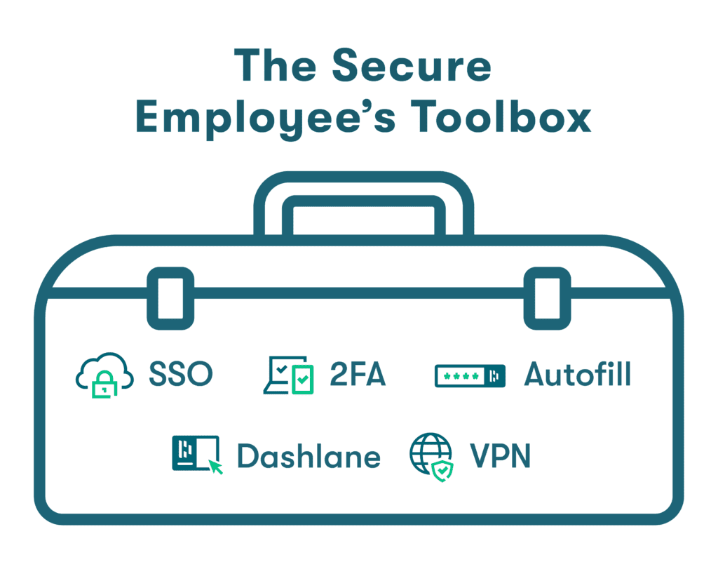 Graphic of a toolbox representing 5 tools work-from-home employees should use, including SSO, 2FA, Autofill, a VPN, and Dashlane.