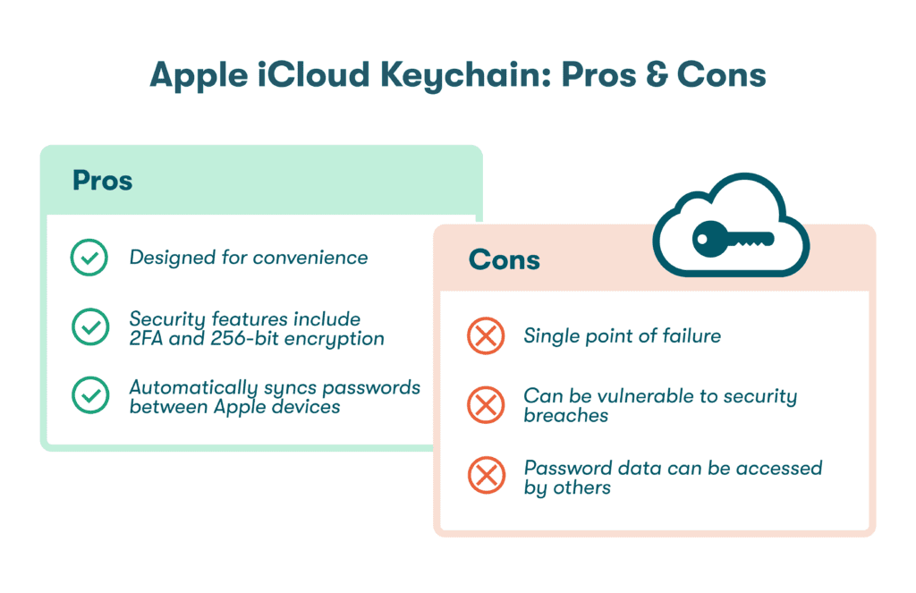A list of pros and cons for the Apple iCloud Keychain. The cons are: single point of failure, can be vulnerable to security breaches, and others can access password data. The pros are: designed for convenience, security features include 2FA and 256-bit encryption, and it automatically syncs logins between Apple devices.