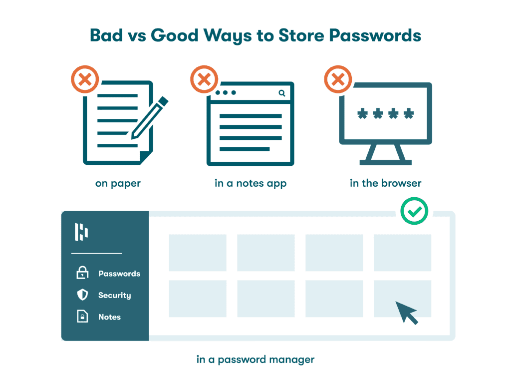 Graphic of three icons representing ways audiences should not store passwords overlapping a simplified representation of Dashlane’s password manager, shown as the example of what audiences should use to manage their passwords instead.