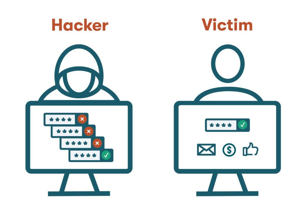 Graphic representing a computer hacker trying out different user credentials and then successfully accessing the user’s bank, email, and social media accounts.