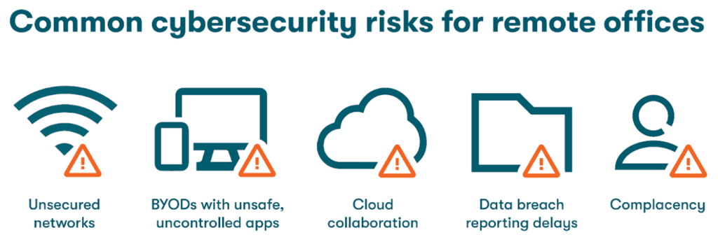 A graphic depicting common cybersecurity risks for remote offices with icons representing unsecured networks, BYODs with unsafe, uncontrolled apps, cloud collaboration, data breach reporting delays, and complacency.