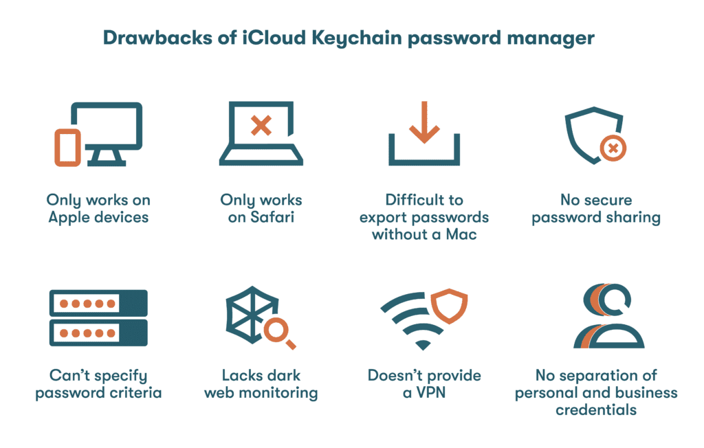 A graphic representing a list of drawbacks of the iCloud Keychain password manager. It only works on Apple devices and Safari, is difficult to export passwords without a Mac, doesn’t have secure password sharing, you can’t specify password criteria, lacks dark web monitoring, doesn’t provide a virtual private network (VPN), and doesn’t separate personal and business credentials.