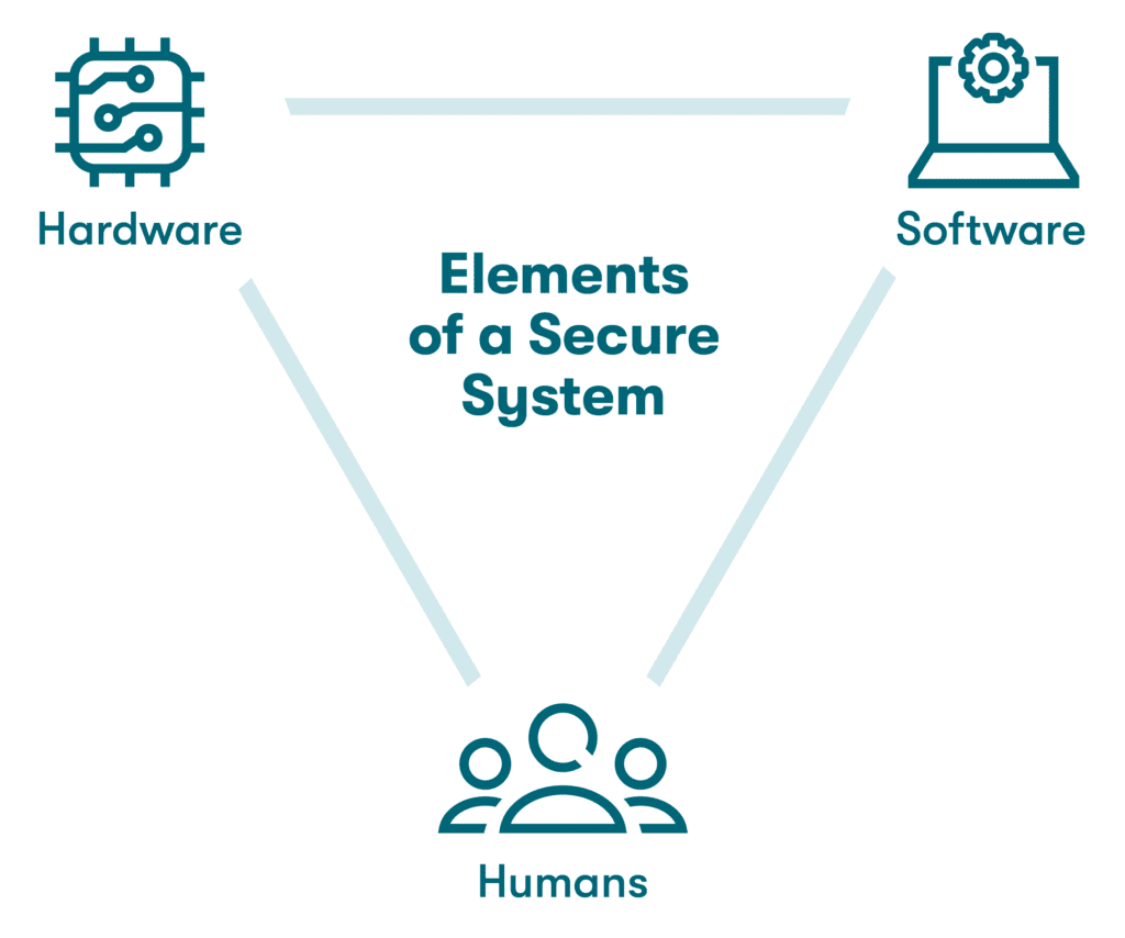 A graphic containing three icons representing hardware, software, and people, showing each as elements of a secure system. 