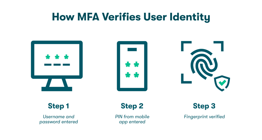 Graphic of 3 icons representing how multifactor authentication verifies user identity through 3 steps: Step 1) Username and password entered into a browser, Step 2) PIN from mobile phone entered, and Step 3) Fingerprint verified.