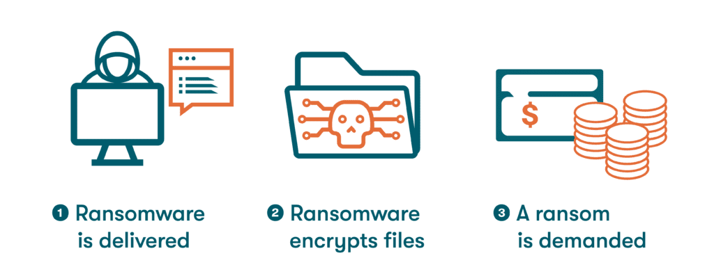 Graphic demonstrating an example of how a ransomware attack might play out. First, the ransomware is delivered via email phishing. Next, the ransomware encrypts computer files. Then, a ransom is demanded.