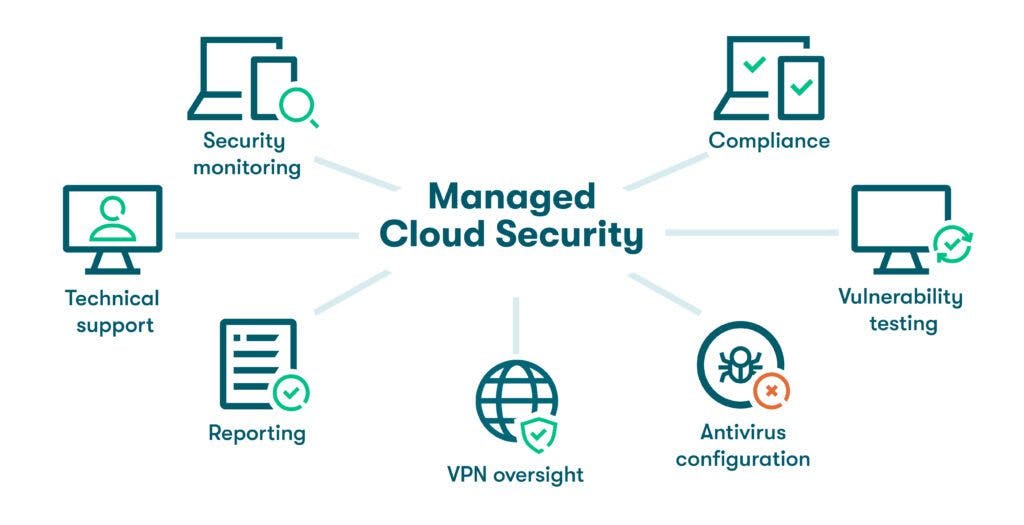 A graphic representation of common managed cloud security services, including security monitoring, technical support, reporting, VPN oversight, antivirus configuration, vulnerability testing, and compliance.