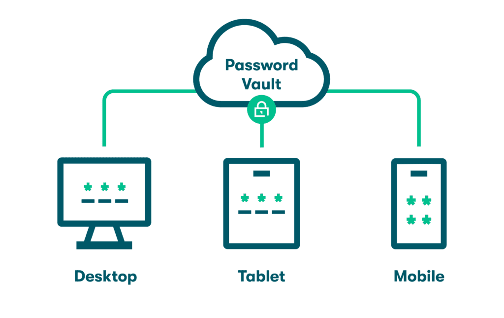 Graphic of three icons representing a desktop computer, a tablet, and a mobile phone with lines connecting these three icons to a cloud icon labeled “Password Vault,” representing how an online password manager works with various devices.