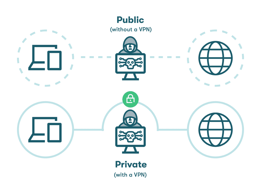 Graphic of icons representing safe internet usage with the protection of a VPN, vs. the unprotected use of the internet without a VPN. 