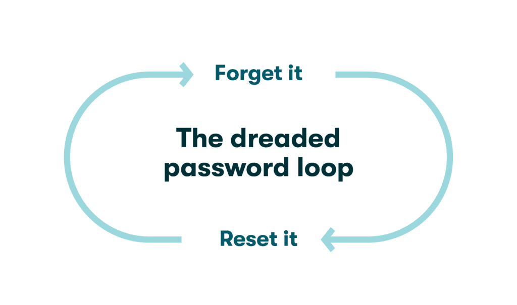 Grafik mit zwei Linien und Pfeilen, die von den Wörtern „forget it“ zu „reset it“ führen. Dies zeigt das zyklische Muster mangelhafter Passwortverwaltung, was ein konsistentes Zurücksetzen von Passwörtern mit sich bringt.