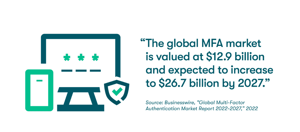 Graphic of an icon representing multi-factor authentication next to a quote from Businesswire, stating, “The global MFA market is valued at $12.9 billion and expected to increase to $26.7 billion by 2027.&quot;