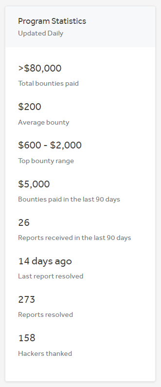 A screenshot of Dashlane’s program statistics in HackerOne. Total bounties paid are less than $70,000. The average Bounty is $200. the top Bounty range is $600 to $2,000. $5,000 of bounties were paid in the last 90 days. 21 reports were received in the last 90 days. The last report was resolved 13 days ago. 266 reports have been resolved. 158 hackers have been thanked.