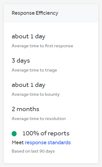 A screenshot of Dashlane’s response efficiency in HackerOne.The average time to first response is 7 hours. The average time to triage is 4 days. The average time to Bounty is 22 hours. The average time to resolution is about 1 month. 90% of reports meet response standards based on the last 90 days.