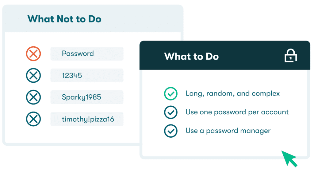 Infographic with examples of poor passwords and further instructions on better practices when creating and managing passwords, including making passwords long, random, and complex; using one password per account; and using a password manager.