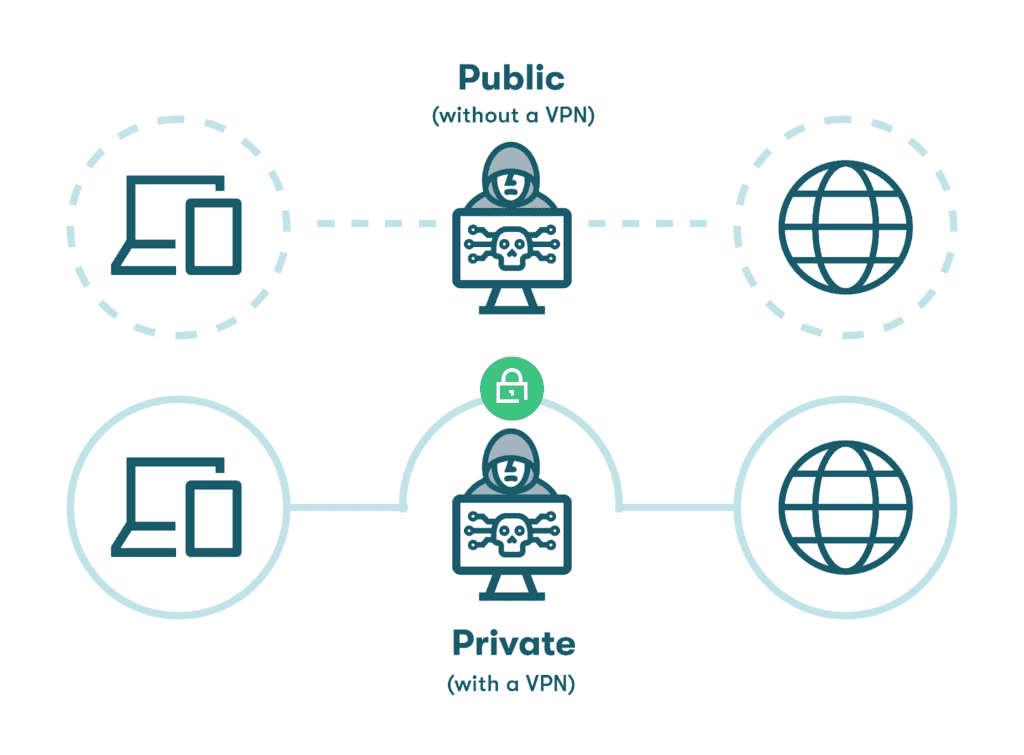 Graphic of icons representing safe internet usage with the protection of a VPN, vs. the unprotected use of the internet without a VPN. 