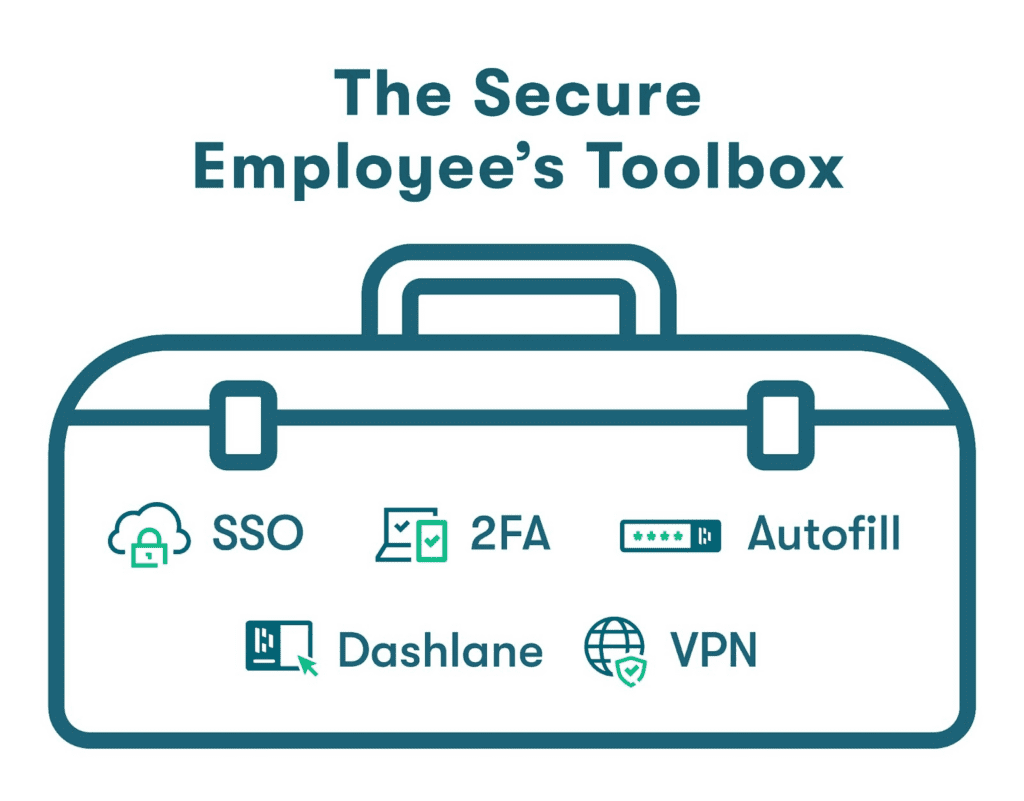 Graphic of a toolbox representing 5 tools that work-from-home employees should use, including SSO, 2FA, Autofill, a VPN, and Dashlane.