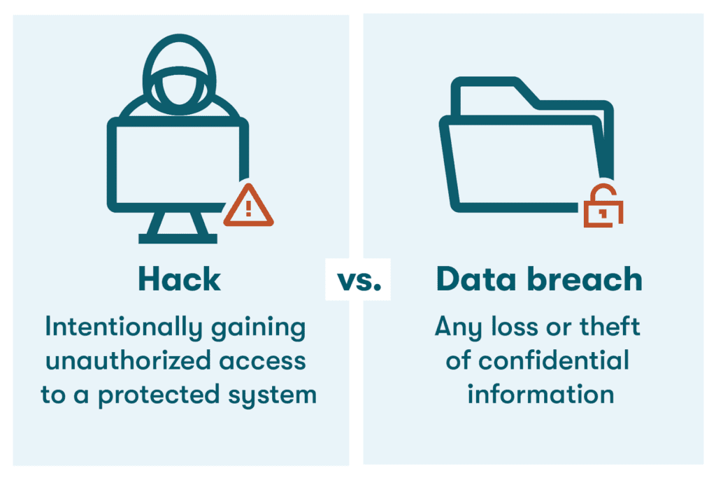 Grafik, in der ein Hack mit einer Datenschutzverletzung verglichen wird. Ein Hack ist eine absichtliche Handlung, um sich unbefugten Zugriff auf ein geschütztes System zu verschaffen. Eine Datenschutzverletzung ist jeglicher Verlust oder Diebstahl von vertraulichen Daten.