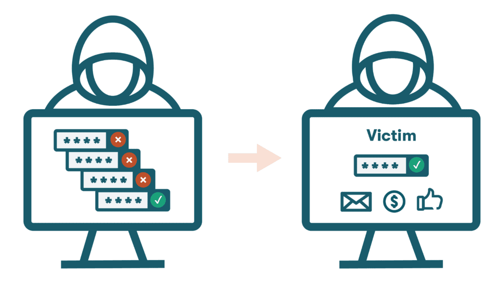 Graphic representing a computer hacker trying out different user logins and then succeeding in accessing the user’s accounts, such as their bank, email, and social media. 