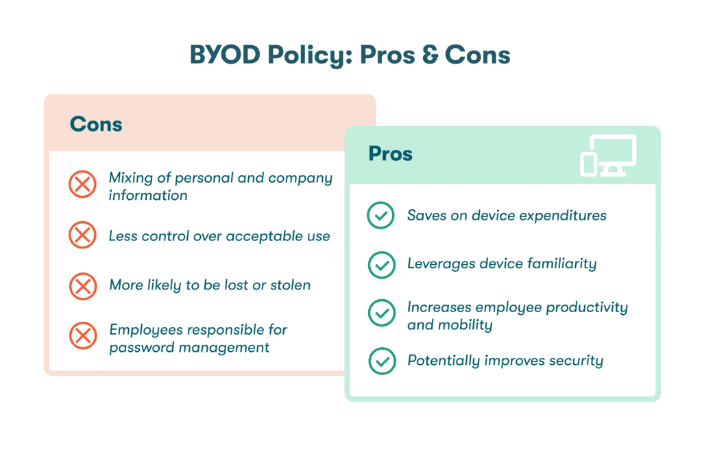 Graphic of pros and cons for BYOD policies. The pros include 1) saves on device expenditures, 2) leverages device familiarity, 3) increases employee productivity and mobility, and 4) potentially improves security. The cons include 1) mixing of personal and company information, 2) less control over acceptable use, 3) more likely to be lost or stolen, and 4) employees responsible for password management.