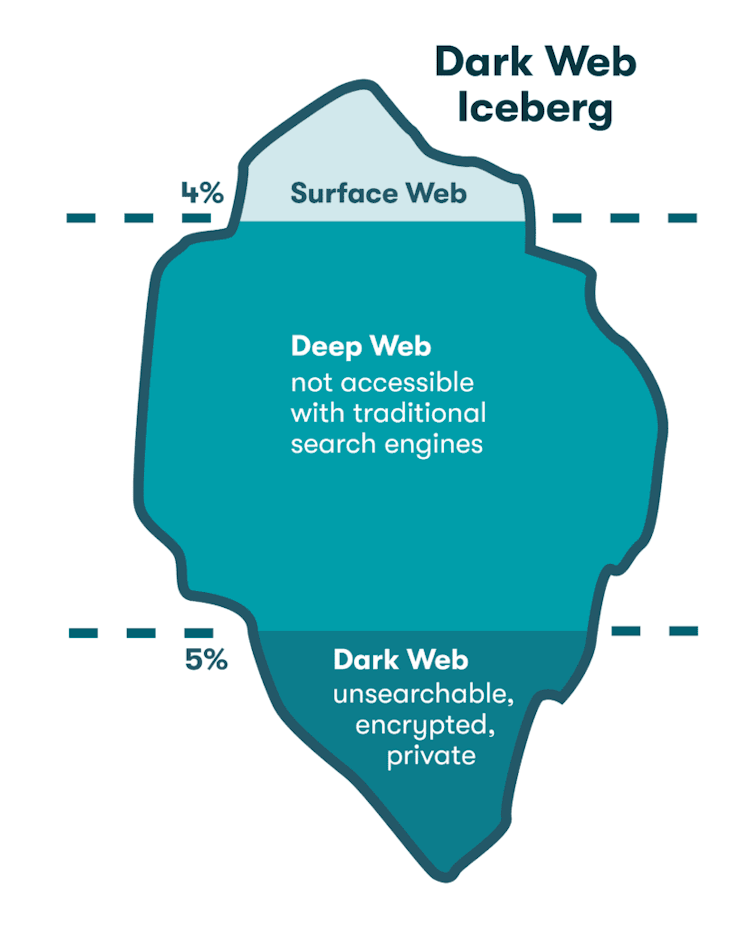 A graphic representation of the internet iceberg. The top 4% of the iceberg above the water represents the surface web. Below the water lies the deep web, which is not accessible with traditional search engines. At the bottom of the iceberg is the dark web, which is a private unsearchable subset of the deep web.