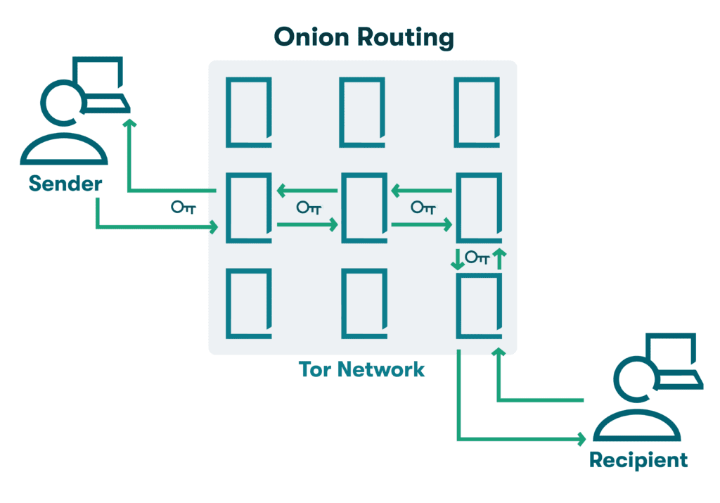 A graphic depiction of how onion routing works. A user sends an encrypted message through a random series of nodes in the Tor network. When the message leaves the Tor network, the recipient receives the message unencrypted.