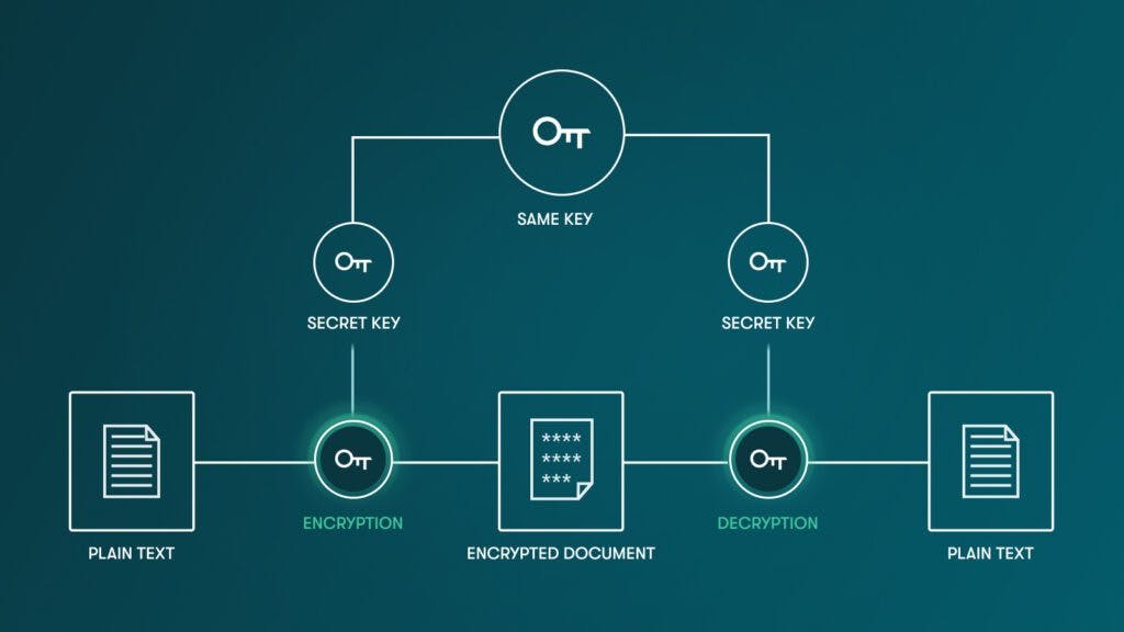 A diagram representing symmetric encryption shows one key at the top labeled “same key.” The key connects to two identical secret keys. The secret key on the left connects to encryption, which connects to plain text and an encrypted document. The secret key on the right connects to decryption, which connects to plain text and the same encrypted document.