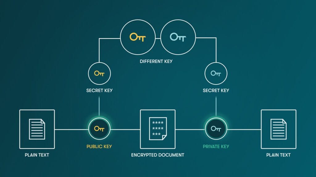 A diagram representing asymmetric encryption shows two different secret keys. The secret key on the left is the public key that connects to plain text and an encrypted document. The secret key on the right is a private key that connects to plain text and the same encrypted document.