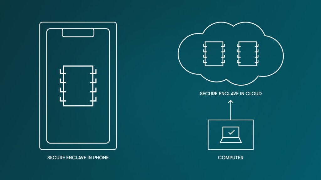 A phone icon on the left represents a secure enclave in a phone. A computer icon on the right with an arrow point up toward a cloud icon represents data being stored in a secure enclave in the cloud.