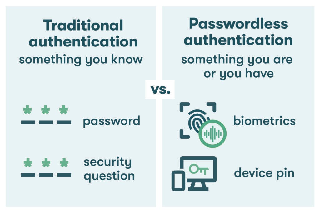 A graphic depiction of traditional vs. passwordless authentication. On the left, traditional authentication uses something you know, like a password or security question. On the right, passwordless authentication uses something you are or something you have, like biometrics or a device pin.