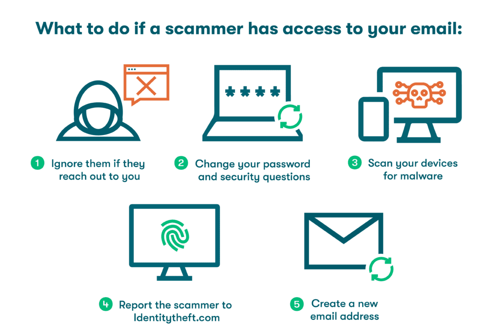 A graphic with a list of steps to take if a scammer has access to your email: 1) ignore them if they reach out to you, 2) change your email password and security questions, 3) report the scammer to identitytheft.com, 4) create a new email address, 5) scan your devices for malware.