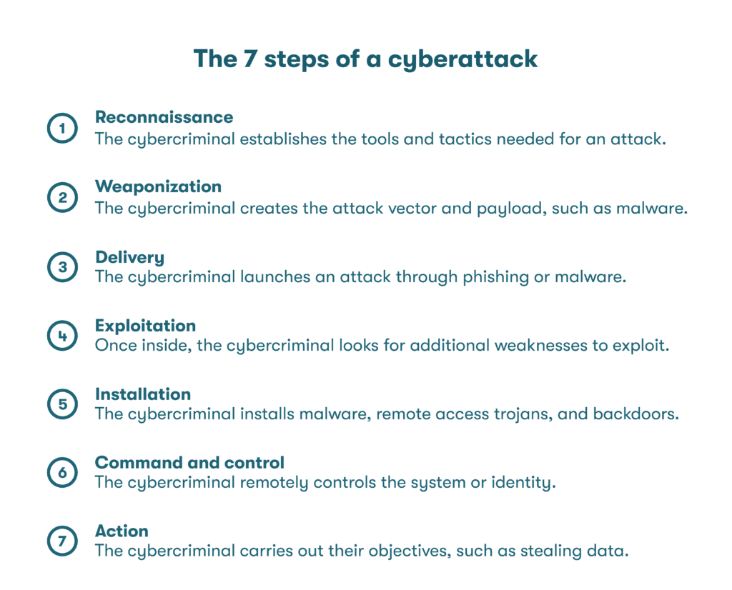 A list of the seven common steps of a cyberattack: reconnaissance, weaponization, delivery, exploitation, installation, command and control, and action.