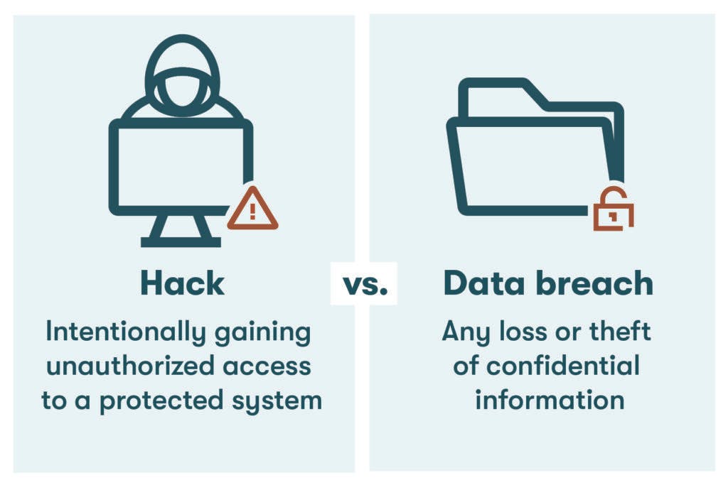  A graphic comparing a hack to a data breach. A hack is an intentional act to gain unauthorized access to a protected system. A data breach is any loss or theft of confidential information.