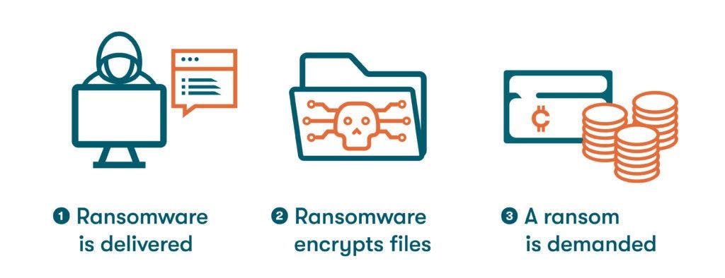 Graphic demonstrating how ransomware works. First, the ransomware is delivered by email phishing. Next, the ransomware encrypts computer files. Then, a ransom is demanded.