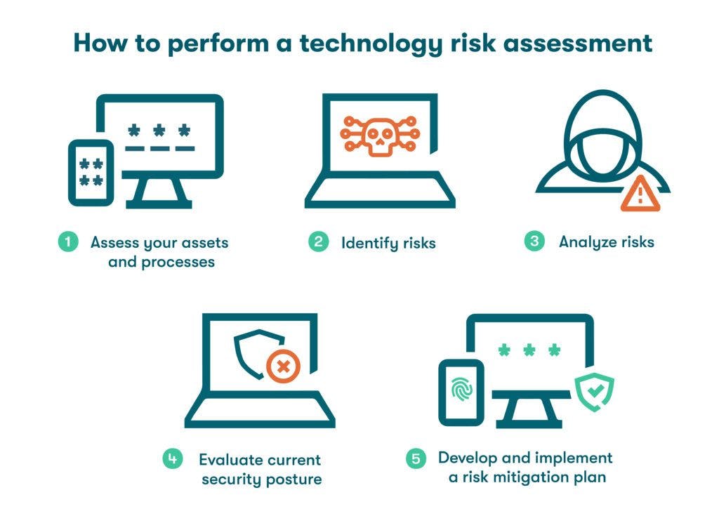 A graphic depicting the steps of a technology risk assessment. 1) Assess your assets and processes, 2) identify risks, 3) analyze risks, 4) evaluate current security posture, and 5) develop and implement a risk mitigation plan.