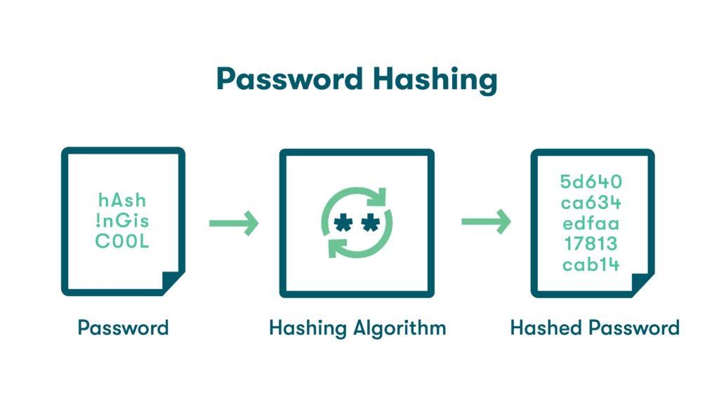 A graphic depiction of password hashing. On the left, the user’s password is shown. In the middle, the Argon2 hash function is displayed. On the right, the user’s password has been converted into a unique code.