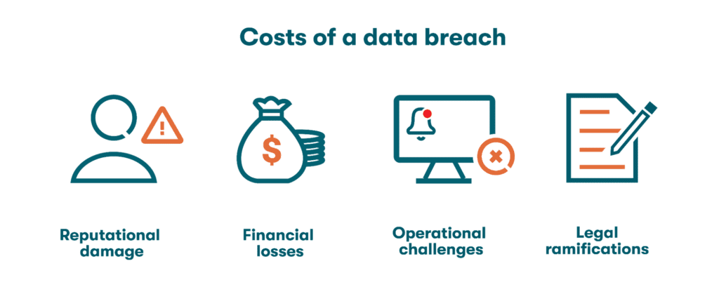 A graphic representing all the costs of a data breach, including reputational damage, financial losses, operational challenges, and legal ramifications.