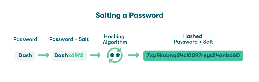 A graphic depiction of salting a password. On the left, the user’s password is displayed as “Dash” and then as “Dashx6Rf2” after the salt is added. Next, the hashing algorithm transforms the salted password into a unique code.