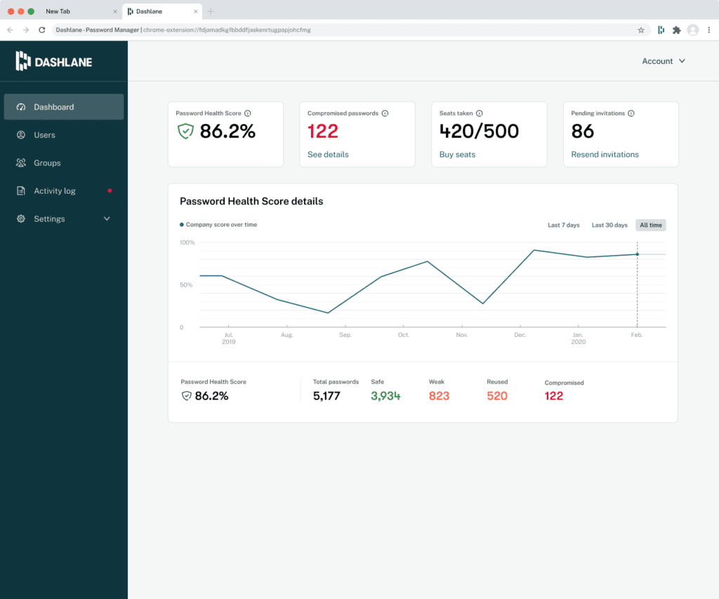 A screenshot of Dashlane's admin dashboard which showcases the company-wide password health score, the number of compromised passwords, and other important metrics.