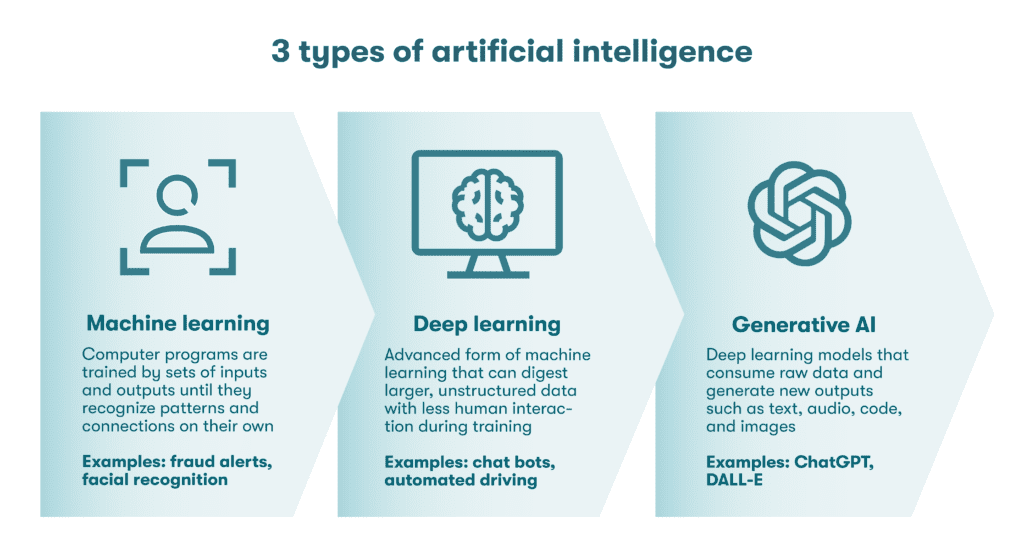 A graphic representing the three main types of artificial intelligence, including machine learning, deep learning, and generative AI.