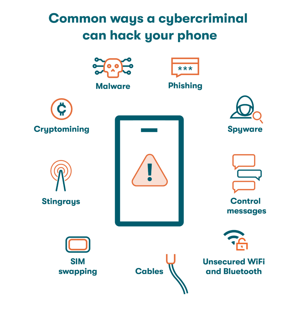 Gráfico que representa las formas habituales en que un ciberdelincuente puede piratear un teléfono, como malware, phishing, spyware, mensajes de control, WiFi y Bluetooth no seguros, cables, cambio de SIM, StingRays (dispositivos que imitan torres de telefonía) y criptominería. 