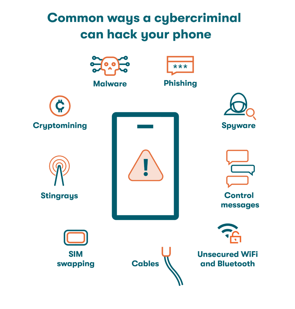 A graphic depicting common ways a cybercriminal can hack your phone, including malware, phishing, spyware, control messages, unsecured WiFi and Bluetooth, cables, SIM swapping, stingrays, and cryptomining. 