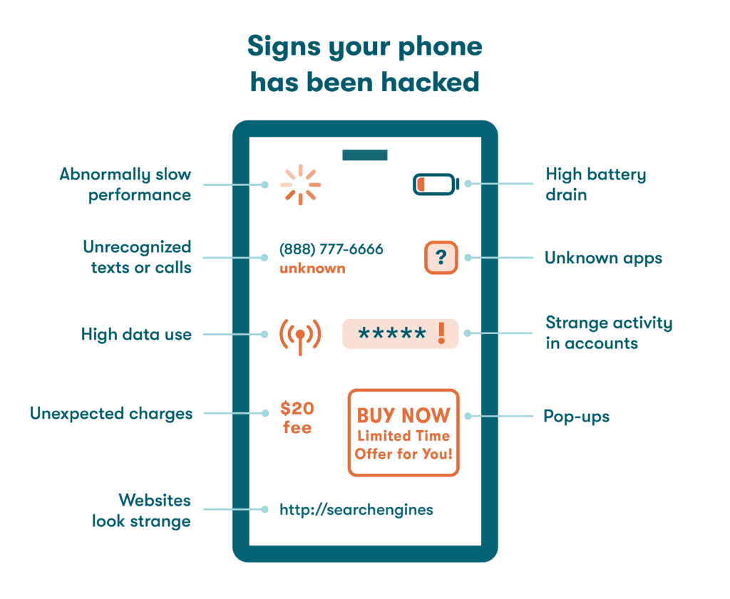 Gráfico que representa los signos habituales de un teléfono pirateado, como un rendimiento anormalmente lento, mensajes de texto o llamadas no reconocidos, alto uso de datos, cargos inesperados, sitios web con aspecto extraño, alto consumo de batería, aplicaciones desconocidas, actividad extraña de la cuenta y ventanas emergentes.