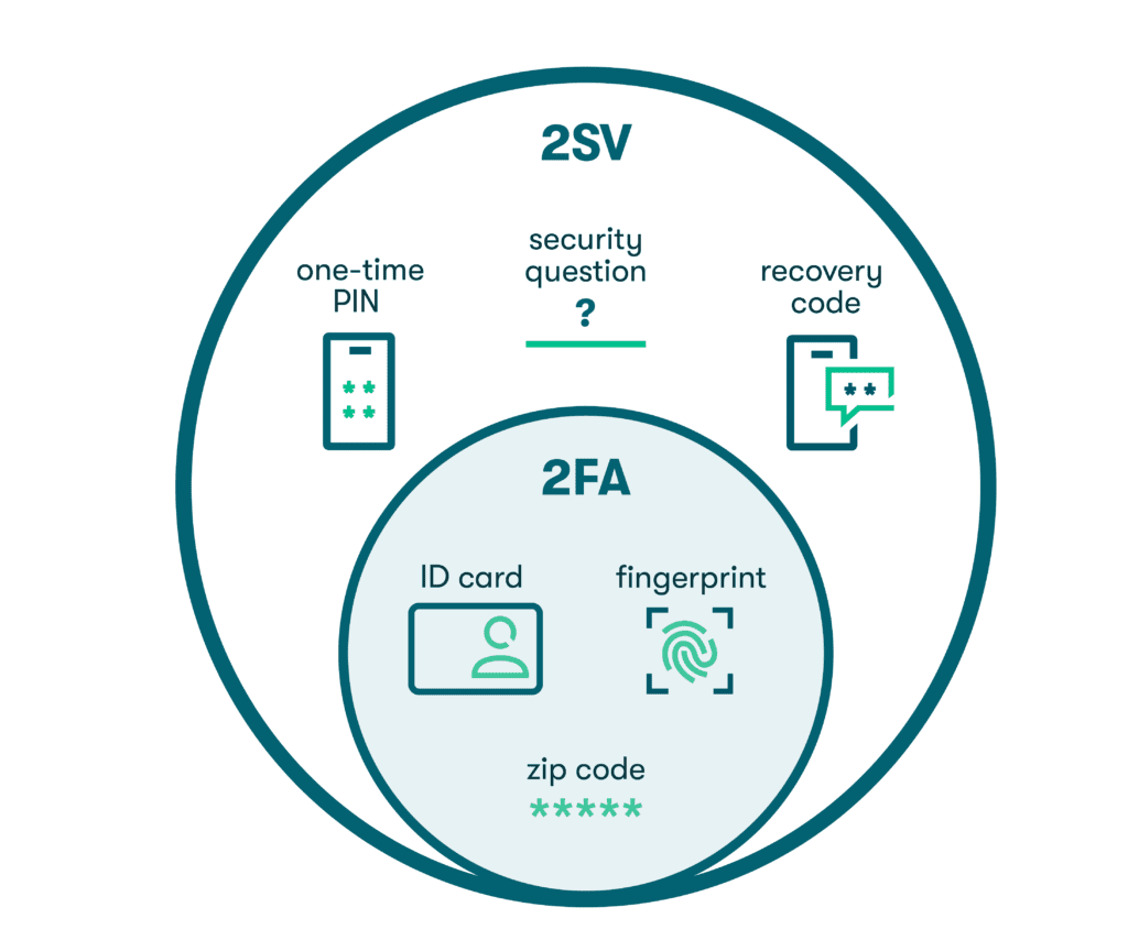 A Venn diagram with examples of 2SV and 2FA. In the 2SV circle are icons for a security question, recovery code, and one-time PIN. The 2FA circle sits within the 2SV circle and includes icons for a fingerprint, ID card, and zip code.