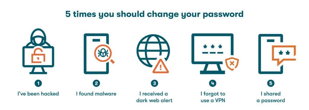 Graphique de 5 icônes représentant 5 instances où les utilisateurs doivent modifier leur mot de passe en raison de divers risques de sécurité : 1. J'ai été piraté, 2. J'ai trouvé des logiciels malveillants, 3. J'ai reçu une alerte pour le dark Web, 4. J'ai oublié d'utiliser un VPN, 5. J'ai partagé un mot de passe.