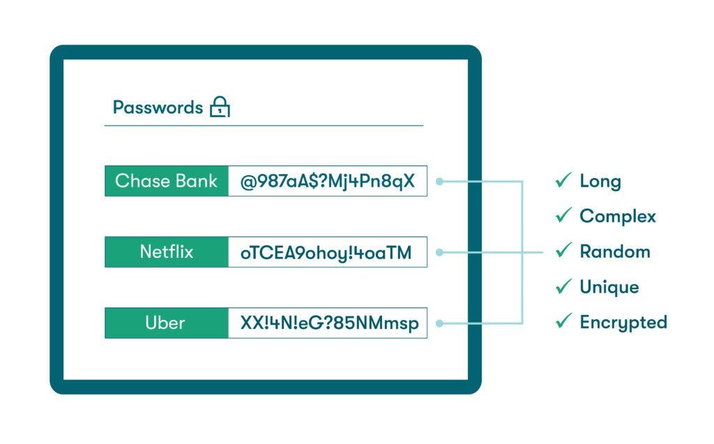 A graphic representation of ideal passwords stored in a password manager. The example passwords for Chase Bank, Netflix, and Uber are long, complex, random, unique, and encrypted.