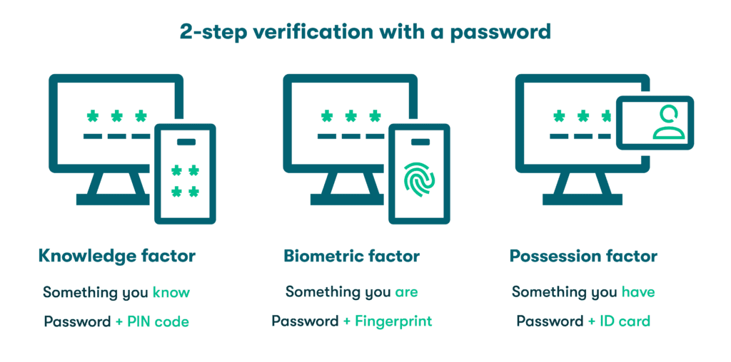 A graphic representing the three types of authentication factors used for 2-step verification. An example of a knowledge factor is a password plus a PIN code. An example of a biometric factor is a password plus a fingerprint. An example of a possession factor is a password plus an ID card.