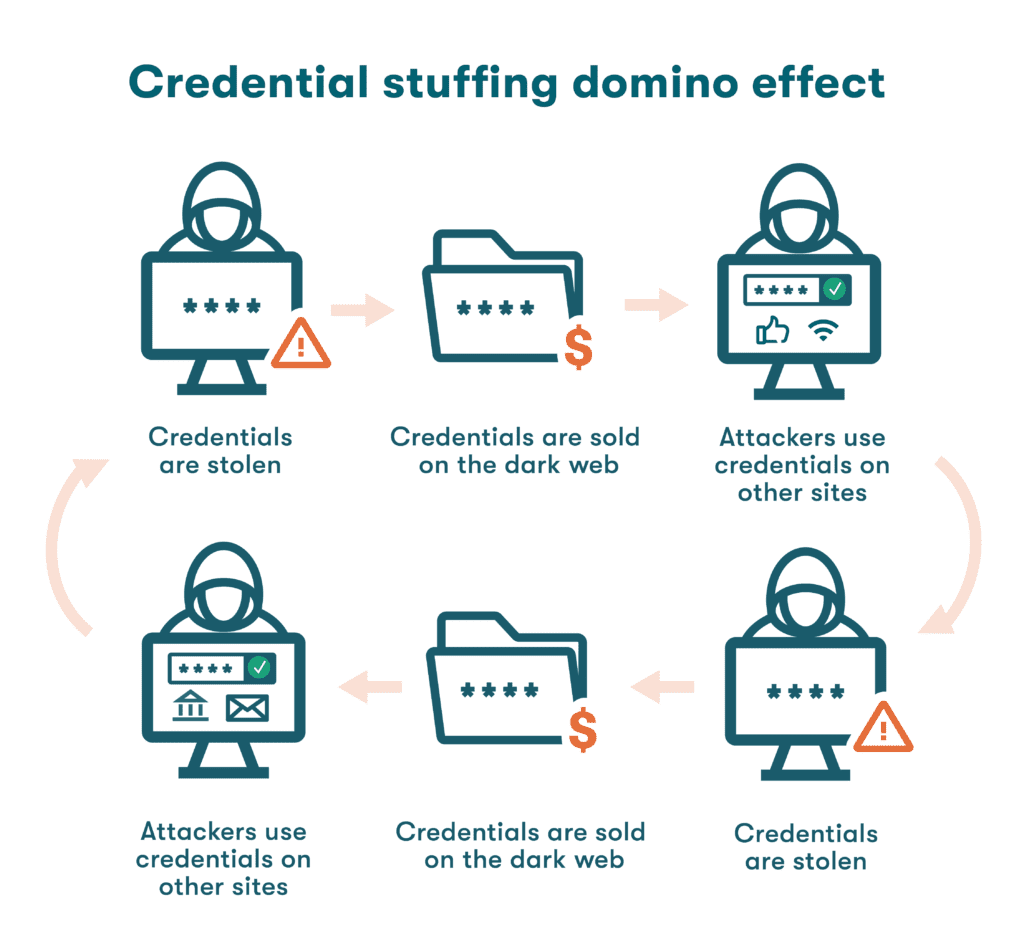 Eine Grafik, die den Domino-Effekt von Credential Stuffing anzeigt. Zunächst werden Anmeldedaten gestohlen, im Anschluss daran werden Anmeldedaten im Dark-Web verkauft, und dann verwenden Angreifer Anmeldedaten auf anderen Websites. Der Prozess wiederholt sich in einem zyklischen Muster.